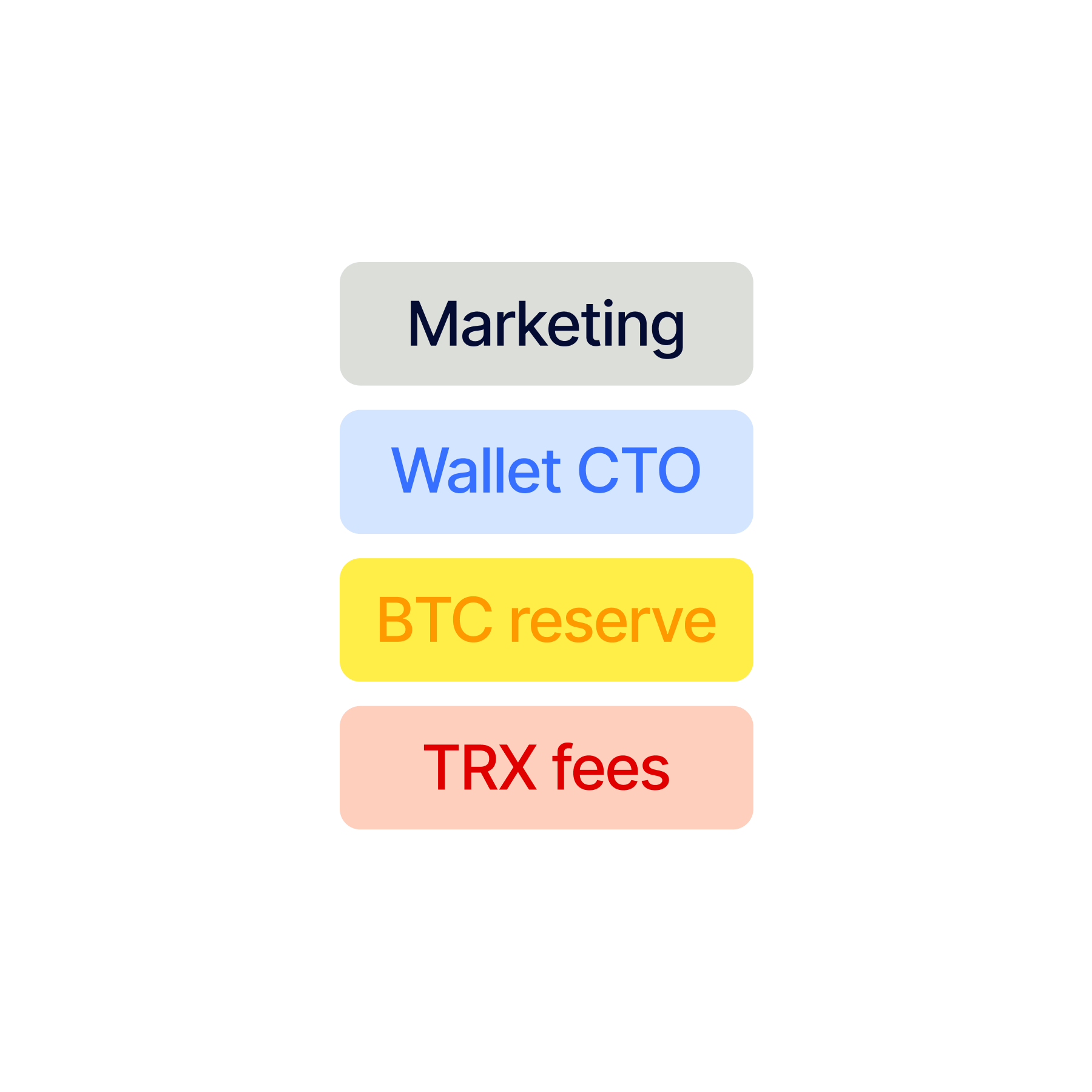 Vertical stack of four rounded rectangular buttons labeled Marketing, Wallet CTO, BTC reserve, and TRX fees in different colors.