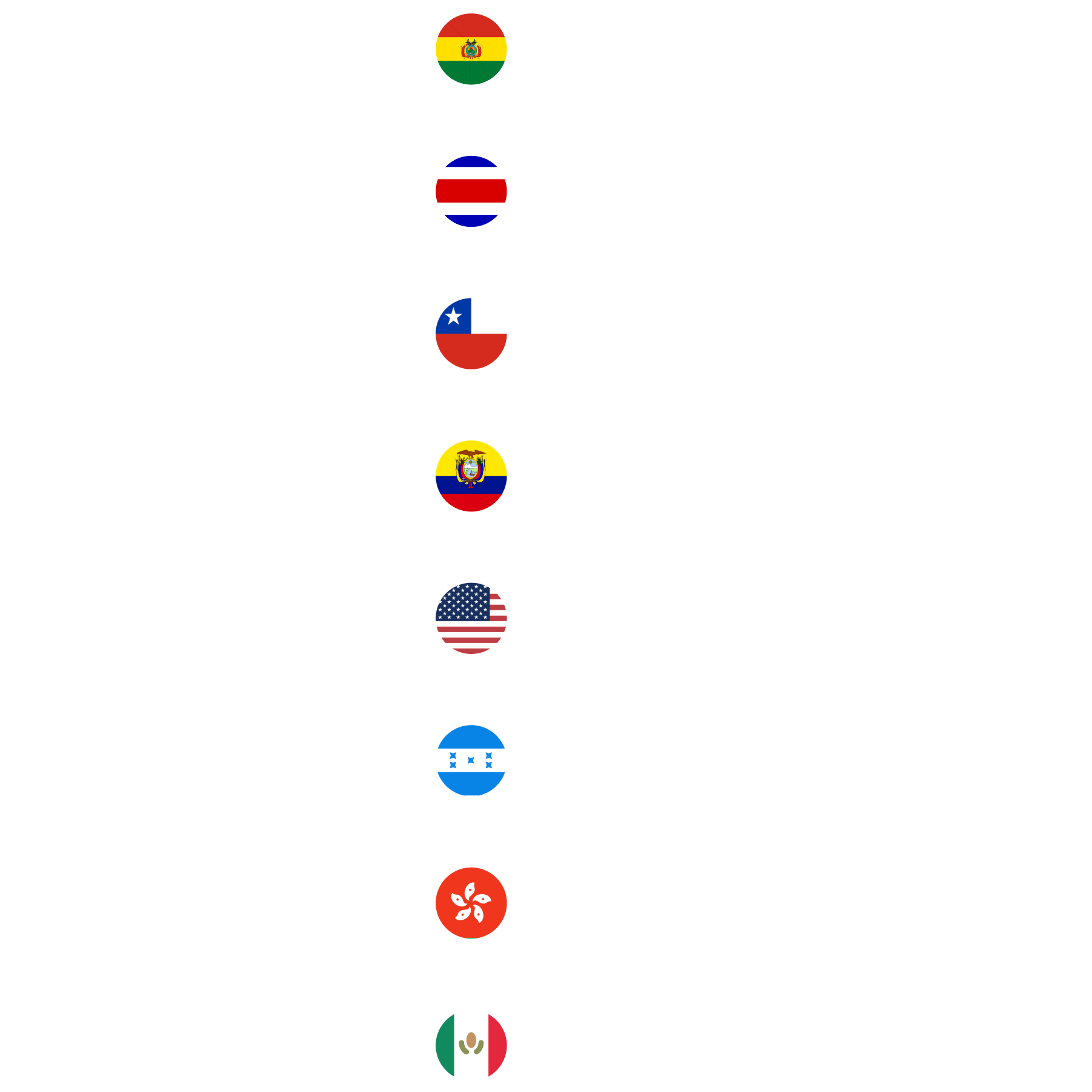 Column of country flags paired with their currency codes: Bolivia BOB, Costa Rica CRC, Chile CLP, Ecuador USD, United States USD, Honduras HNL, Hong Kong HKD, and Mexico MXN.